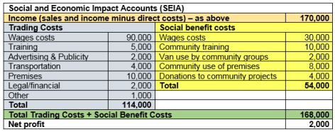 Social &amp; Economic Impact Accounts table